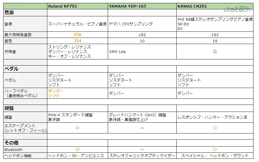 RP701,YDP-165,CN201の性能比較表